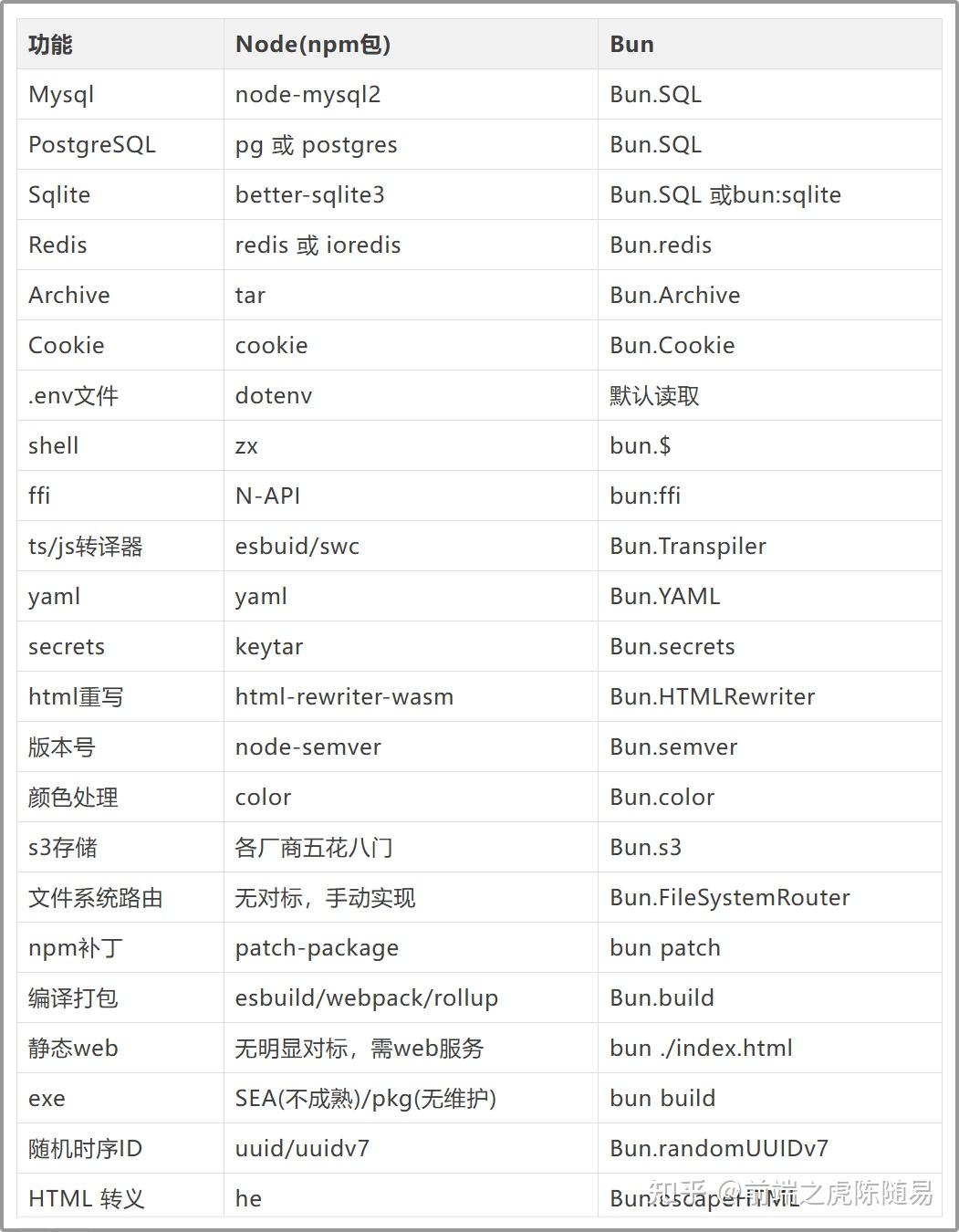 Bun v1.3.7更新短评 - 知乎