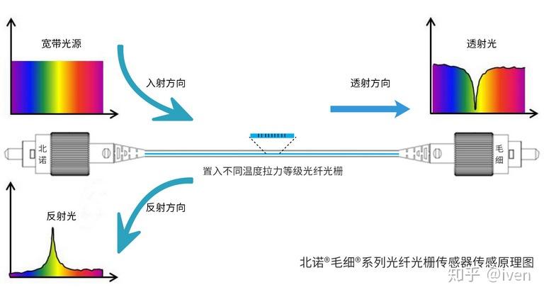 布拉格光纤光栅是如何工作的? - 知乎