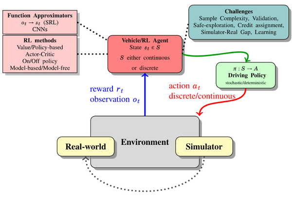 Paper 3. Deep Reinforcement Learning for Autonomous Driving: A Survey - 知乎