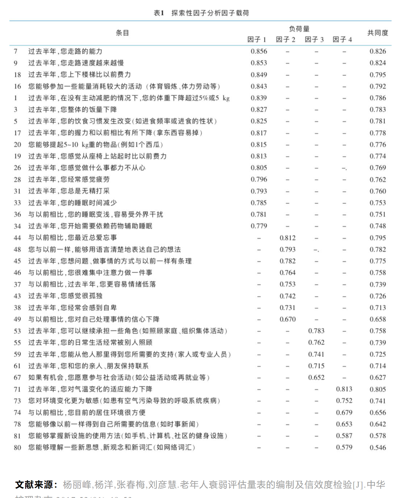 实战演练:史上最全!手把手教你量表的编制及分析 - 知乎