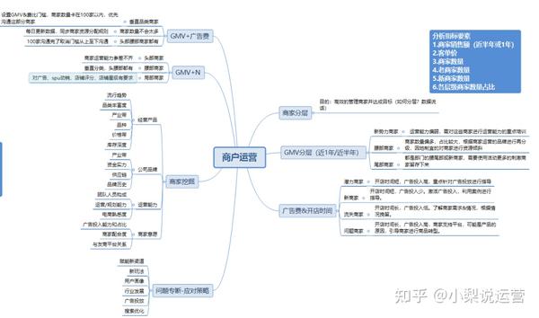 【纯干货】一篇搞懂8大运营类别及运营方法 - 知乎