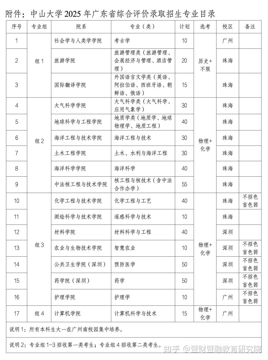 中山大学2025年广东省综合评价录取招生简章发布！ - 知乎
