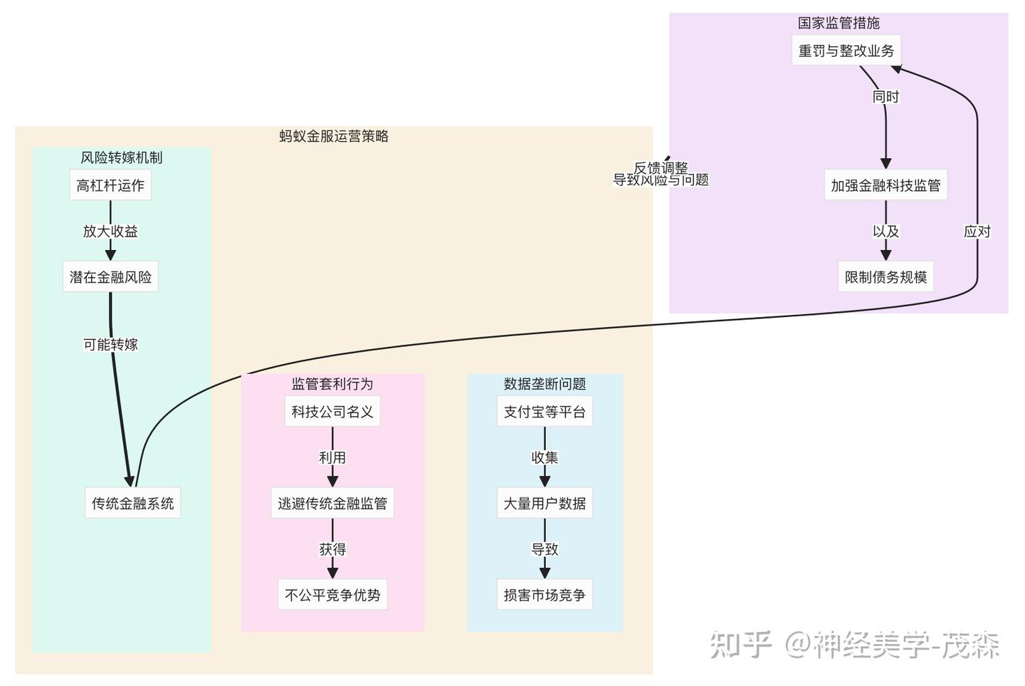 蚂蚁金服的杠杆游戏：高风险，高回报？ ——批评视角下的蚂蚁金服杠杆运作机制及国家监管措施- 知乎