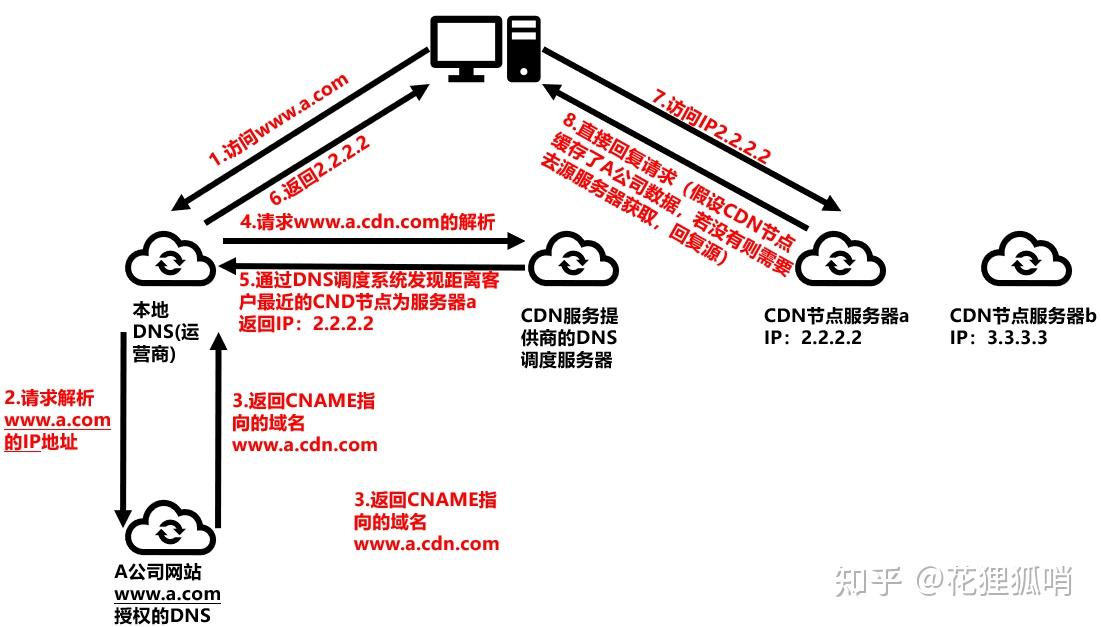 com 网络访问是什么  第1张