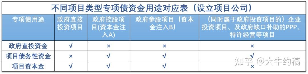收藏！2023年专项债做资本金详细解析 - 知乎