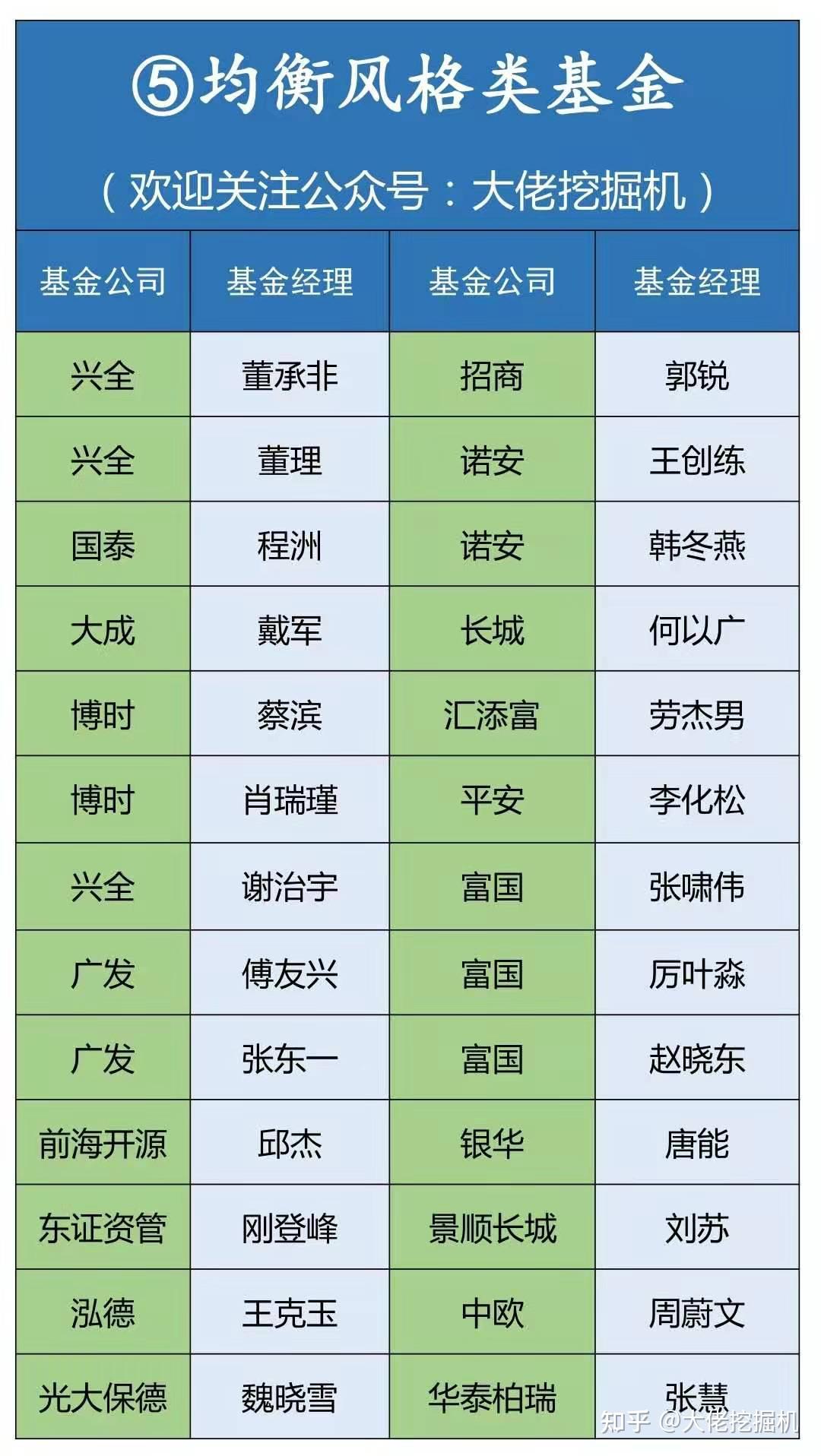 六大类基金102强基金经理你有了解吗