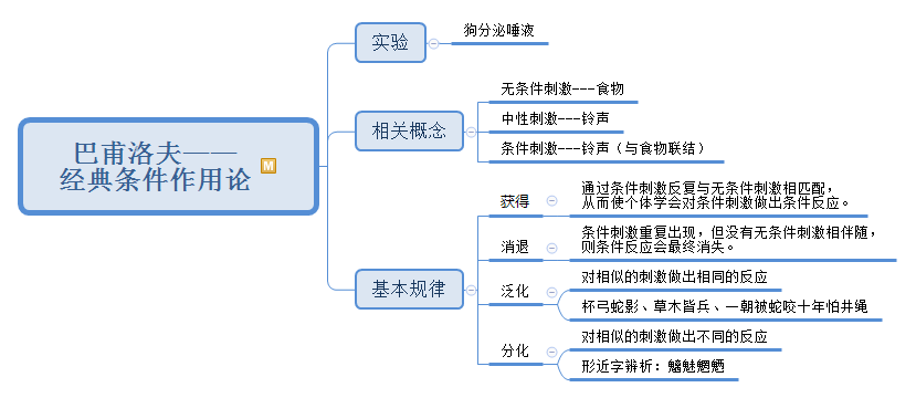 认知学习理论(1)苛勒的完形顿悟说(2)布鲁纳的认知-结构学习论(3)奥