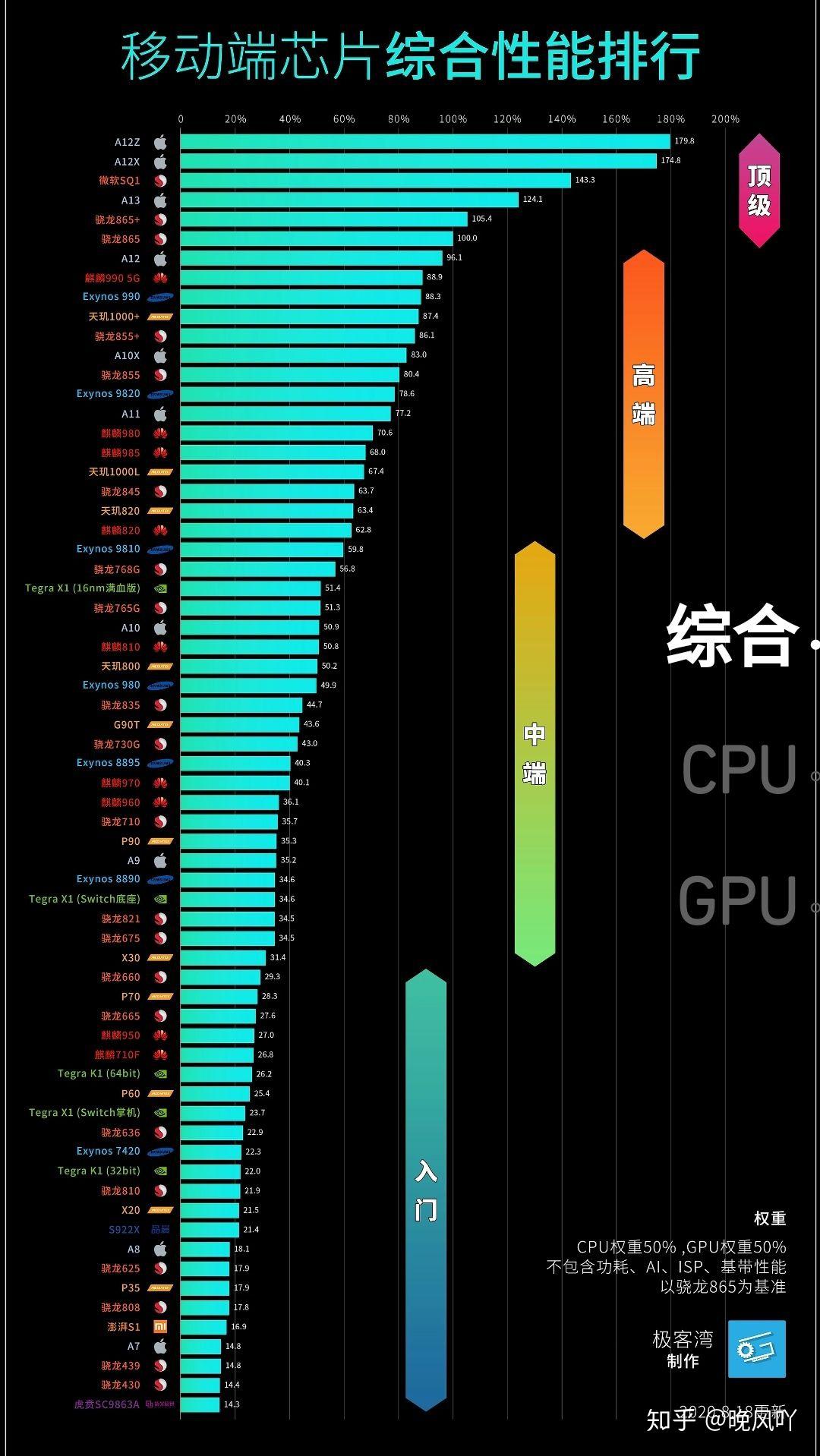 处理器性能排行榜天梯图手机2023 - 攒机笔记