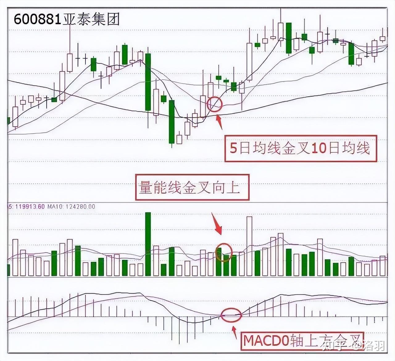 股票三金叉图解图片