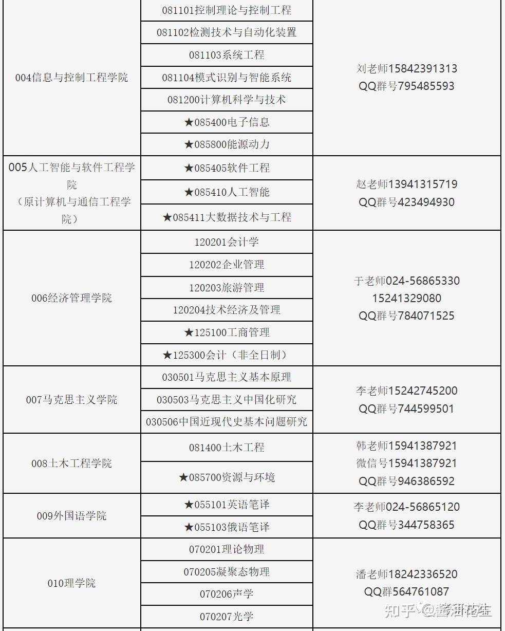 2022研究生調劑院校信息彙總持續更新中(二十七) - 知乎