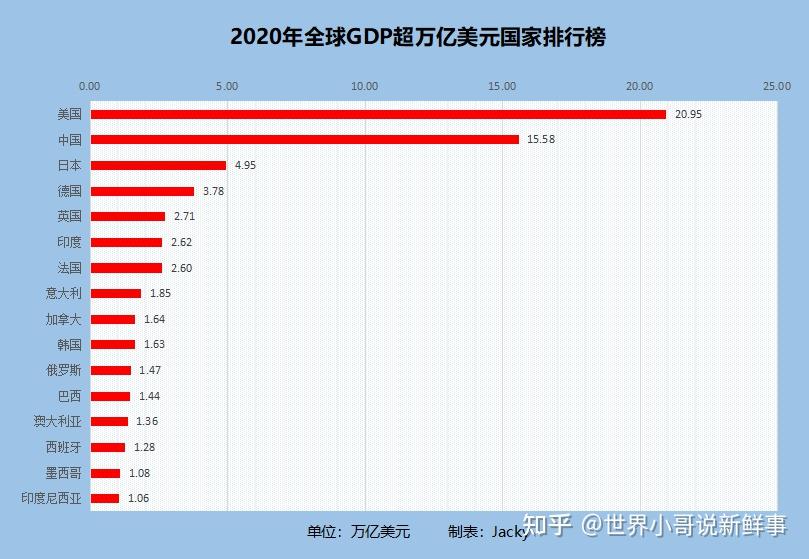 2020年全球gdp超万亿美元国家排行榜中国何时排第一