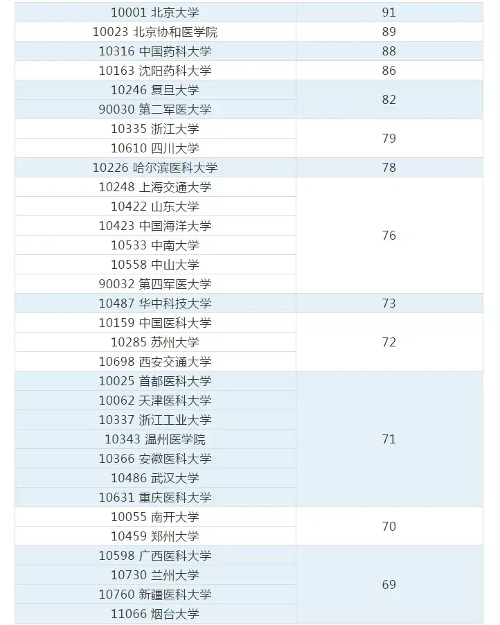 考研院校排名丨藥學專業