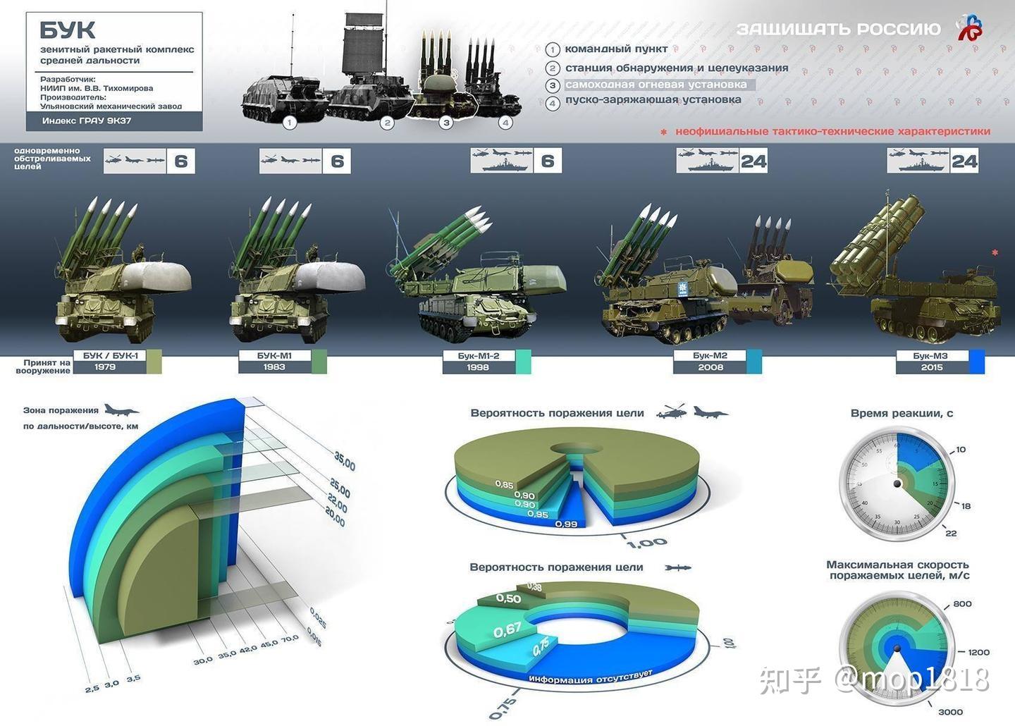 【外网：中英对照】苏俄“山毛榉“系列防空导弹（BUK Air Defense Missile） - 知乎