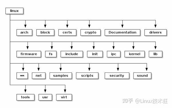 如何深入理解Linux源码的结构和功能？