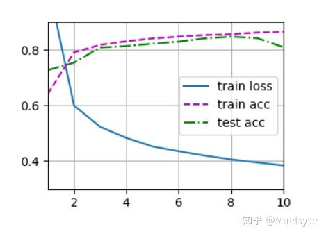 动手学深度学习4.2-多层感知机的从零开始实现 - 知乎