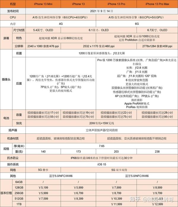 苹果1213pro对比参数图图片