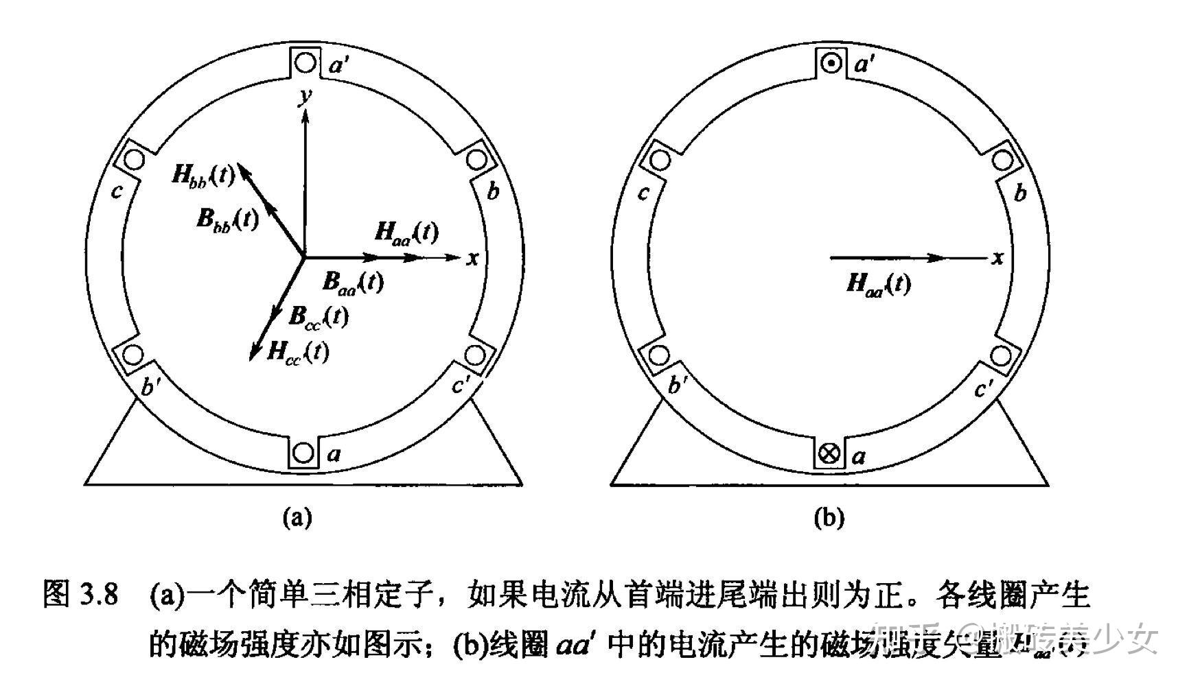 旋转磁场与同步电机