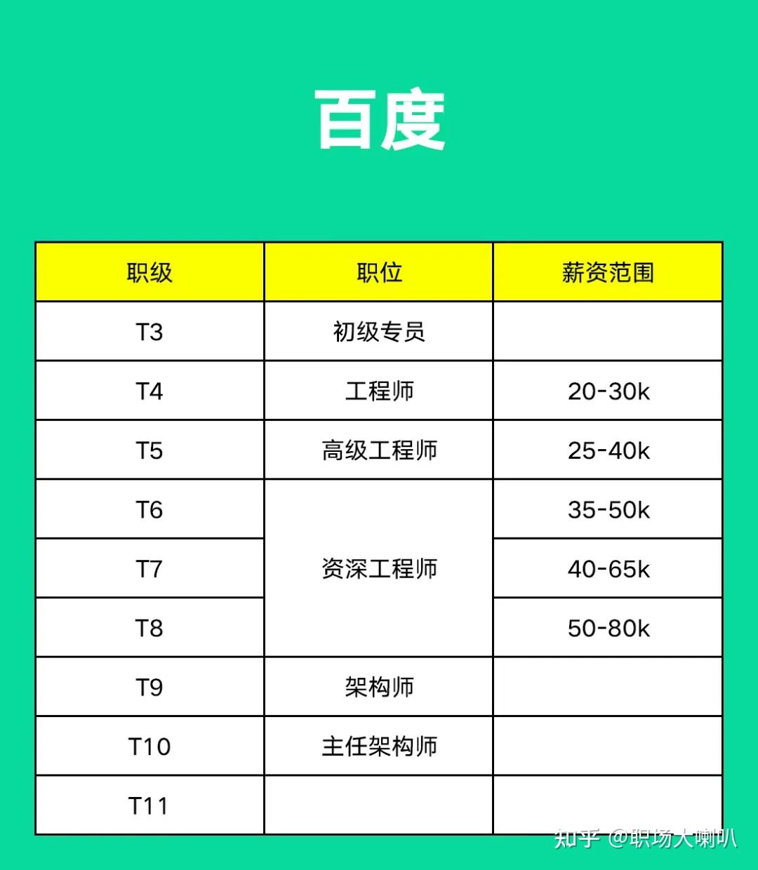 百度关键词排名推广员薪资 zhuanlan.zhihu.com