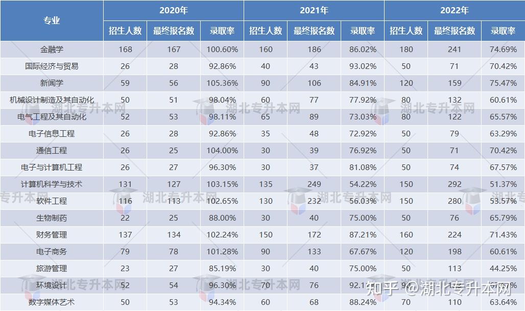 2022年武汉东湖学院共有16个专业参与专升本招生,共招收普通考生1500