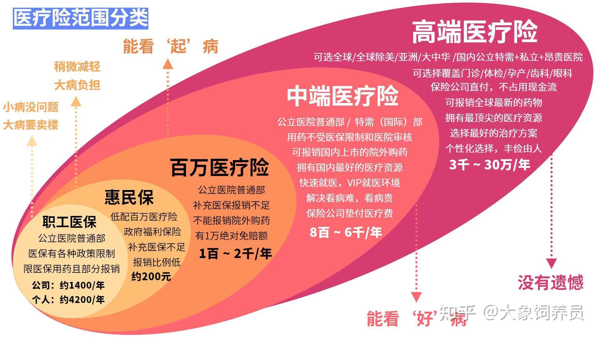 商业医疗险怎么划分?