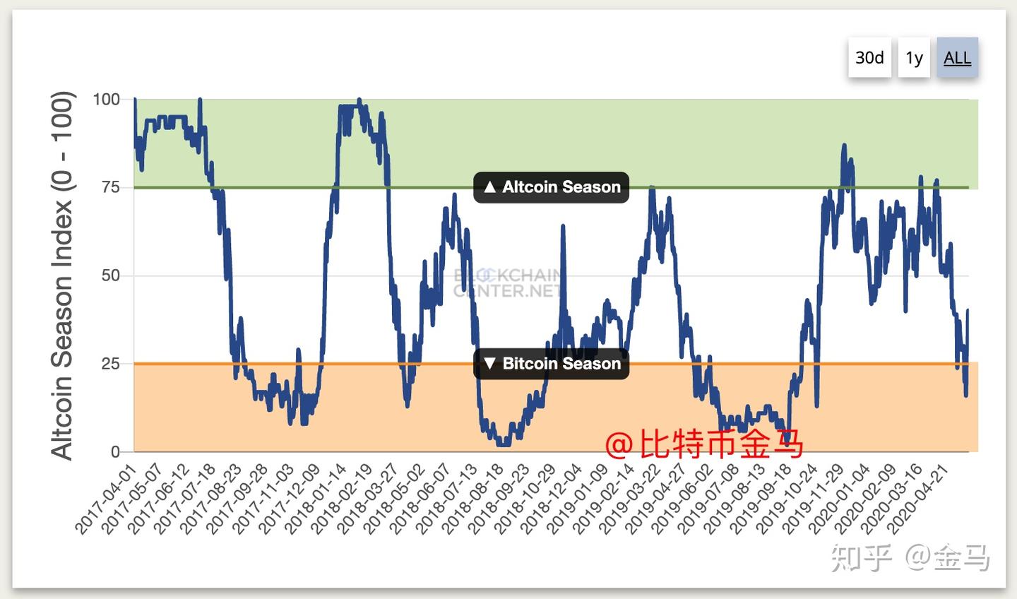 金马笔记：竟然有山寨币行情指数？李笑来说牛市已经开启，伊朗总统呼吁国家挖矿战略，美国失业人数增速放缓- 知乎