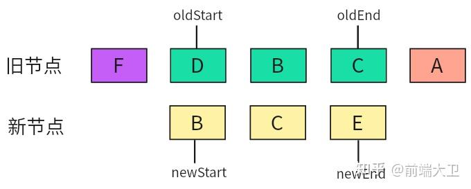 【图解】Vue 2 和 Vue 3 Diff 算法对比! - 知乎