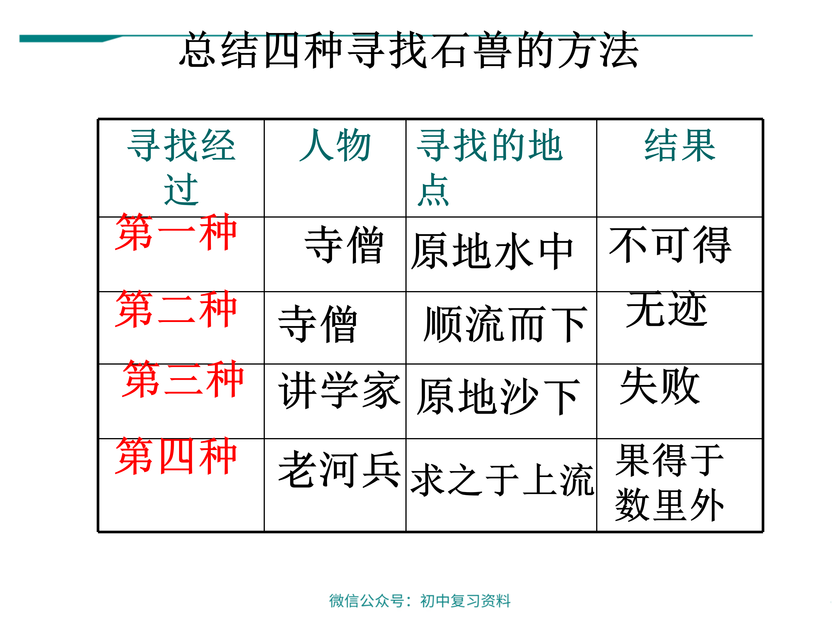 河中石兽表格图片