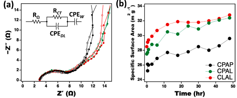 (a) cpap(黑色),cpal(绿色),cla的nyquist plot;空心圆标记表示组装