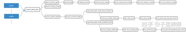 一文搞懂 | Linux pinctrl/gpio子系统 - 知乎