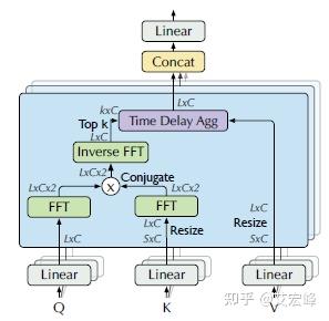 [时序] Autoformer：基于深度分解架构和自相关机制的长期序列预测模型 - 知乎