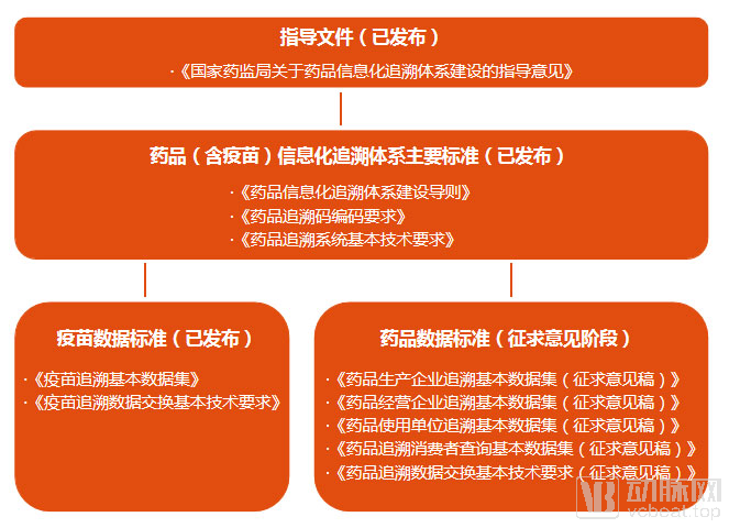 藥品信息化追溯體系正在加碼從0到1的體系建設帶來這三大趨勢