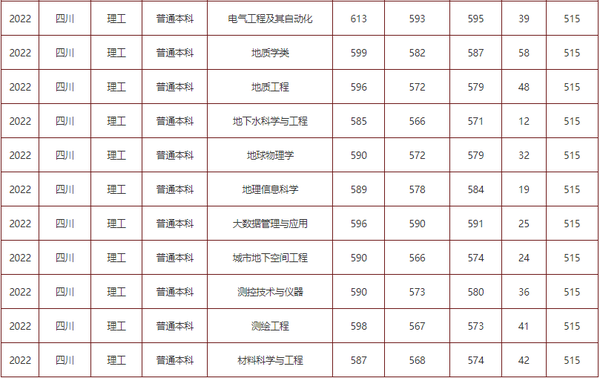 2023年成都理工大学录取分数线(2023-2024各专业最低录取分数线)_四川省成都理工大学录取分数线_成都理工大学的分数