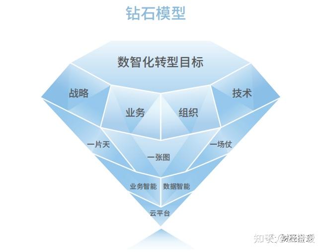 数智化转型之钻石模型白皮书企业数智化转型方法论