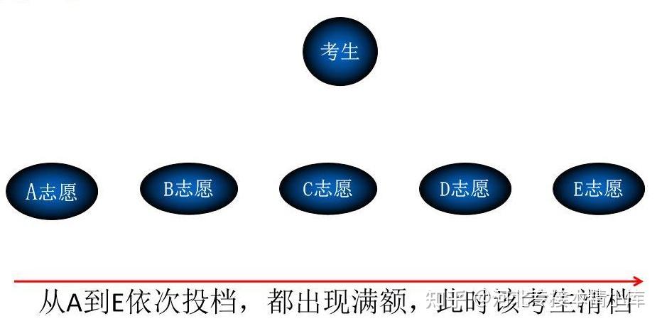 河北專接本滑檔和退檔究竟是怎麼一回事