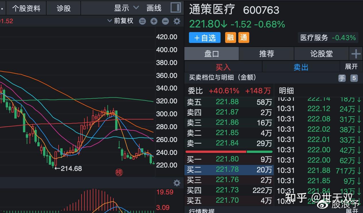 中远海控五粮液赣锋锂业通策医疗个股后期解析