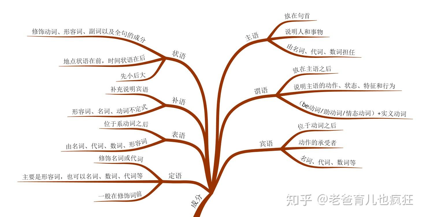 思维导图英语句子结构和成分大全收藏这张图孩子英语不用愁