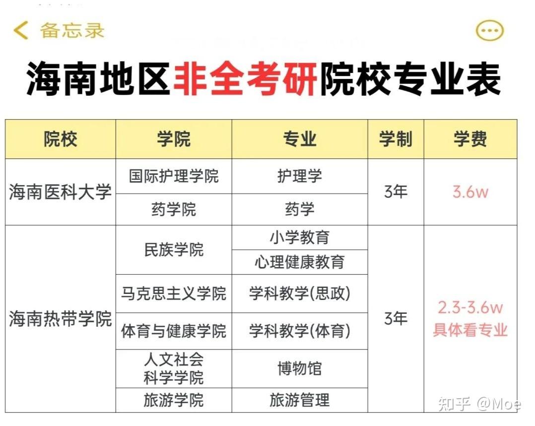 海南非全日制研究生2026年招生院校及专业汇总！附报名及考试时间和报考条件 - 知乎