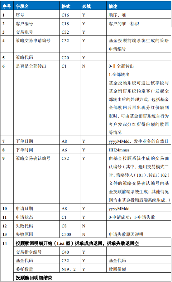 摘錄部分接口詳情:基金投資組合策略轉入申請(202)基金投顧前端系統將