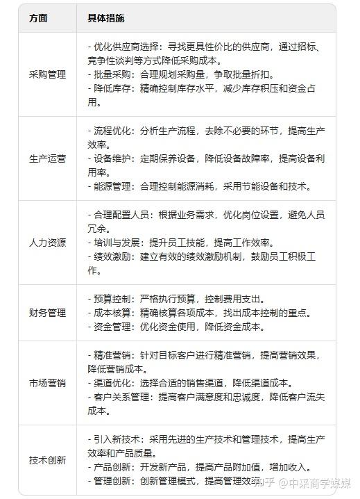 如何降本增效 - 知乎