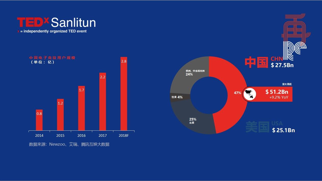 TEDxSanlitun若风演讲稿:电竞,了解一下