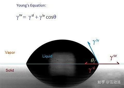 接触角测量的理论基础和方法 - 知乎