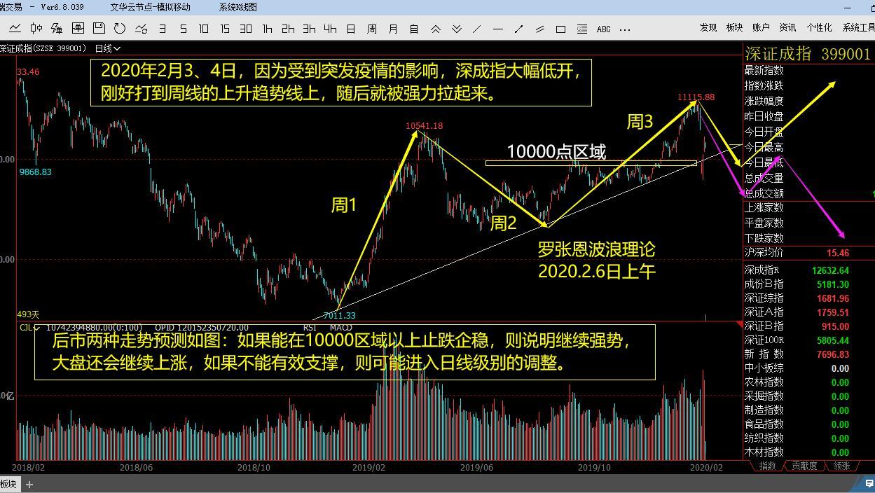 波浪理論實戰分析a股深調後又強勁反彈到底企穩了嗎當下該如何操作