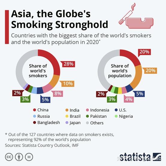 全球吸烟者数量排行榜，中国占到近三分之一 知乎