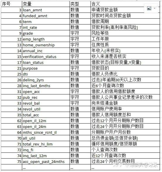 对Lending Club贷款数据的描述统计分析 - 知乎