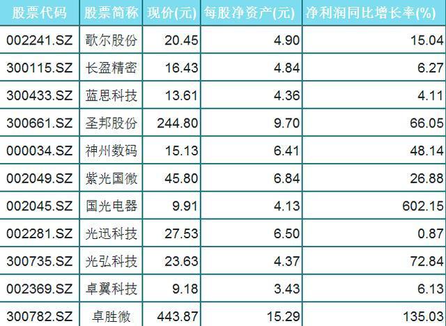 75只芯片消費電子科技白馬股名單業績增長股民領航員