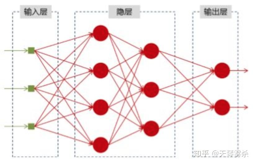 深度学习神经网络及实践 知乎