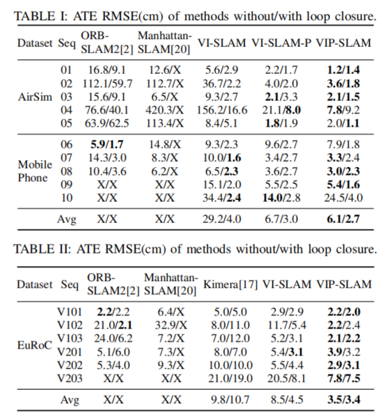 论文精读：vip Slam An Efficient Tightly Coupled Rgb D Visual Inertial