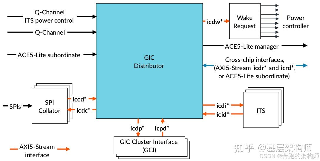 [A-27]ARMv8/v9-GIC的核心组件(中断编程的基础组件) - 知乎