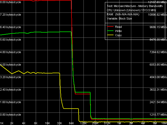 Detailed Platform Analysis in RightMark Memory Analyzer. Part 12: VIA C7/C7-M Processors