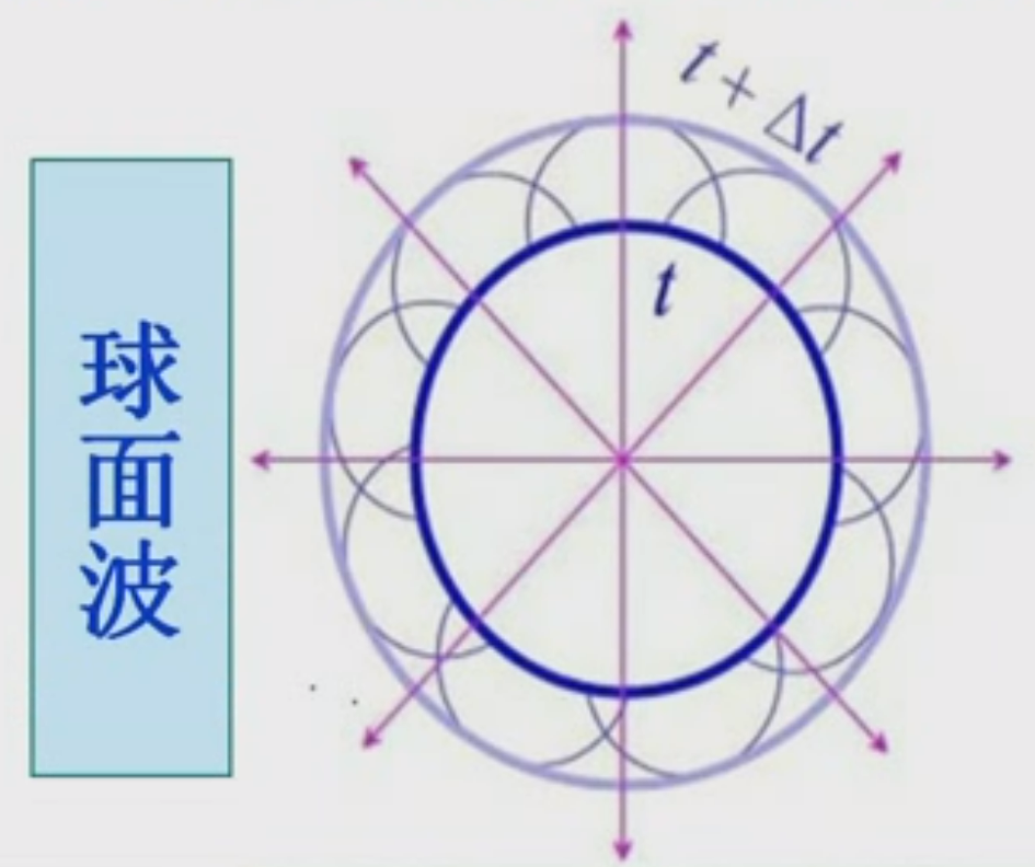 拓展【振动与波】惠更斯原理与波的反射、折射、衍射和干涉 - 知乎